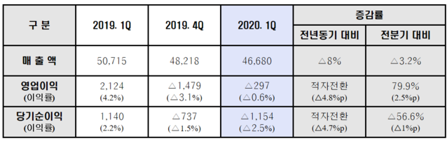 ▲ 현대제철 2020년 연간 경영실적(연결기준).ⓒ현대제철