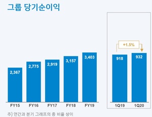 ▲ 신한금융지주 1분기 당기순이익(단위:십억원).ⓒ신한금융지주