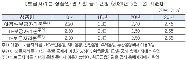 ▲ ⓒ한국주택금융공사