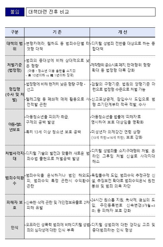 ▲ 정부가 지난 23일 발표한 디지털 성범죄 근절 대책. ⓒ법무부
