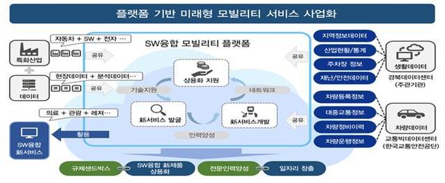 ▲ 플랫폼 기반 미래형 모빌리티 서비스 사업도.ⓒ경북도