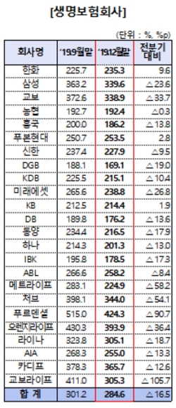 ▲ 생보사 RBC비율.ⓒ금융감독원