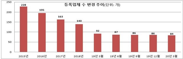 ▲ 2015년 이후 선불식할부거래업자(상조업체) 등록 추이 ⓒ공정위 자료