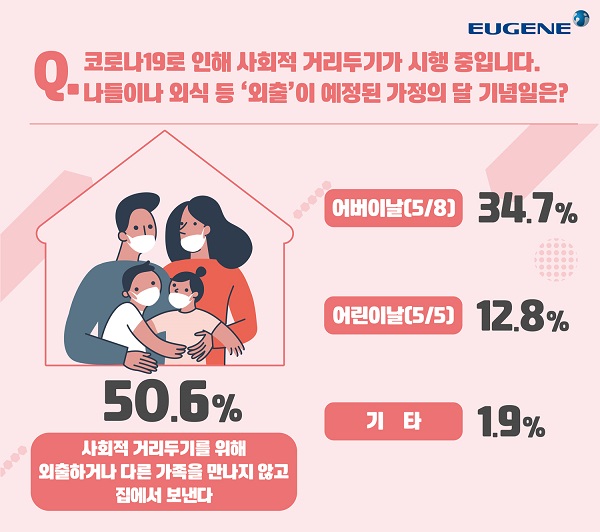 ▲ 유진그룹이 임직원 대상으로 진행한 가정의 달 계획 설문조사 결과. ⓒ유진