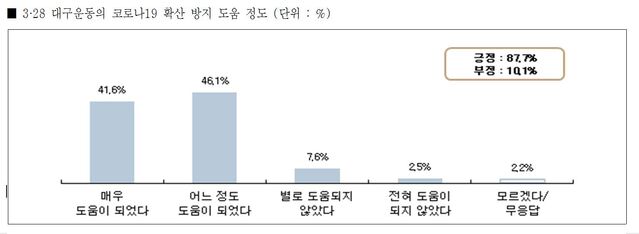▲ 3·28 대구운동의 코로나19 확산 방지 도움 정도.ⓒ대구시