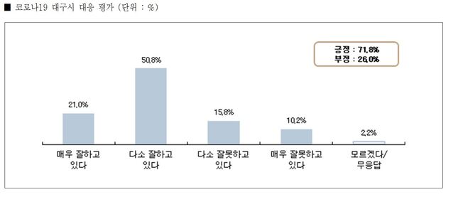 ▲ 코로나19 대구시 대응 평가.ⓒ대구시