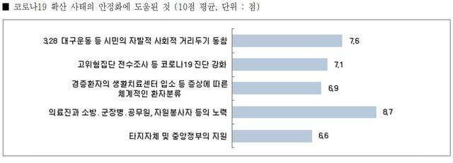 ▲ 코로나19 확산 사태의 안정화에 도움된 것.ⓒ대구시