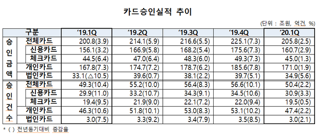 ▲ ⓒ여신금융협회