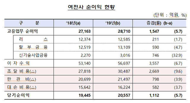 ▲ ⓒ금융감독원