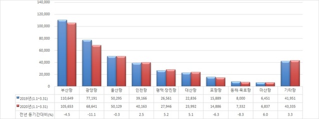 ▲ 2020년 1분기 항만별 물동량.ⓒ해수부