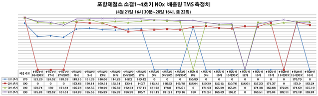 ▲ 포항제철소 소결공장 4기의 NOx 배출량 TMS 측정치, '0'측정치는 가동정지, 보수중 등의 상황.ⓒ한국환경공단 자료편집