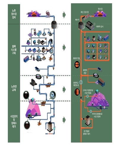 ▲ 상수도현대화사업 전후 이미지.ⓒ경북도