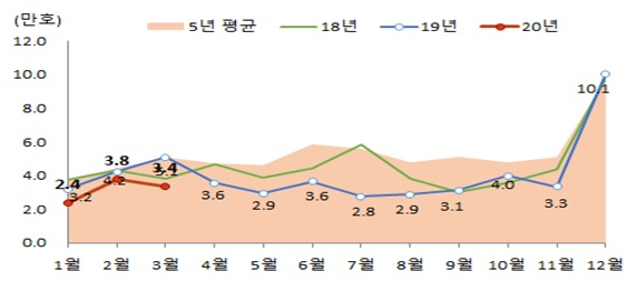 ▲ 월별 인허가 실적추이. ⓒ 국토교통부