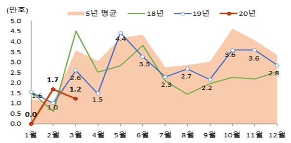 ▲ 월별 분양 실적추이. ⓒ 국토교통부