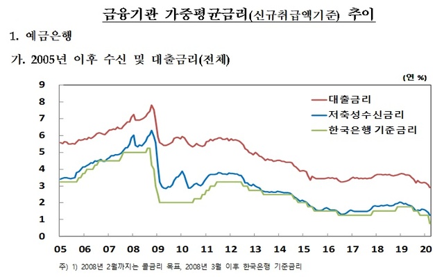 ▲ ⓒ한국은행