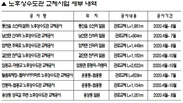 ▲ 안동시는 시내 8개 지구 노후상수도관 교체사업을 추진한다.ⓒ안동시