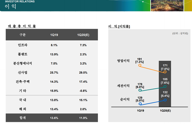 ▲ 2020년 1분기 실적. ⓒ GS건설