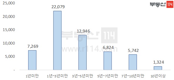 ▲ 인허가부터 폐업까지 영업기간별 서울 휴게음식점 현황(단위: 곳). ⓒ 부동산114