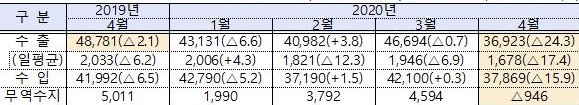 ▲ 4월 수출입현황 ⓒ산업부 자료