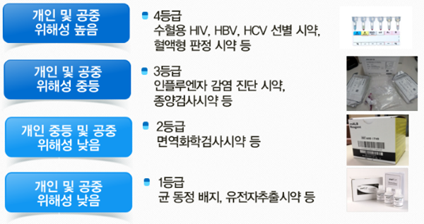 ▲ 체외진단의료기기 등급 분류 기준 ⓒ식품의약품안전처