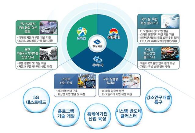 ▲ 경북도는 이번 고용안정 선제대응 패키지 사업을 현재 추진 중인 구미 상생형 일자리, 스마트산단 조성, 국가융·복합 혁신클러스터 등 대규모 산업정책과 연계해 코로나 경제위기까지 더해 더욱 심화될 수 있는 지역의 고용 위기를 선제적이고 공격적으로 대응·타파한다는 방침이다.ⓒ경북도