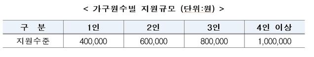 ▲ 가구원수별 지원규모.ⓒ경북도