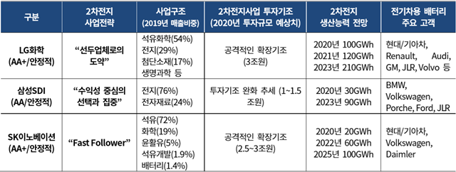 ▲ 배터리3사 사업 전략. 자료=각 사. 실적=연결 기준. 신용등급=한국기업평가. ⓒ한국기업평가