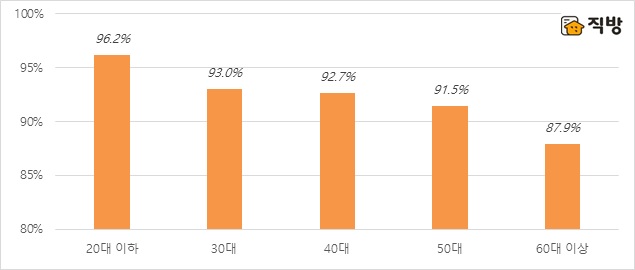 ▲ 연령대별 사이버 견본주택 이용의향 수요예측. ⓒ 직방