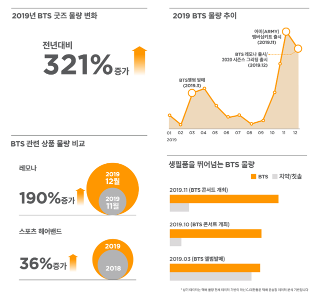 ▲ BTS 관련 물량 주요 지표 ⓒ CJ대한통운