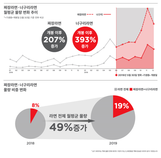 ▲ 기생충, 짜파구리 관련 주요 지표 ⓒ CJ대한통운