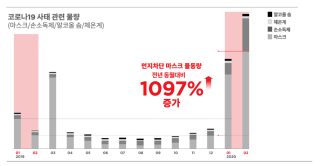 ▲ 코로나19 관련 위생용품 배송량 추이 ⓒ CJ대한통운