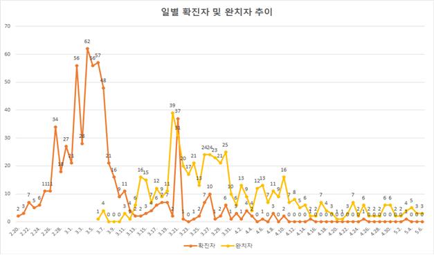 ▲ 경산시 일자별 코로나 19 확진자 추이.ⓒ경산시