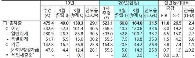 ▲ 3월말 기준 재정수지 현황 (단위: 조원, %, %p) ⓒ기재부 표