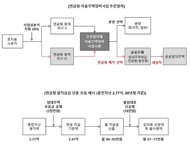 ▲ ⓒ SH공사