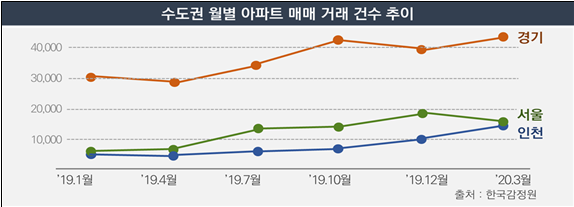 ▲ 2019년 1월이후 수도권 아파트 거래 추이 ⓒ국세청 자료