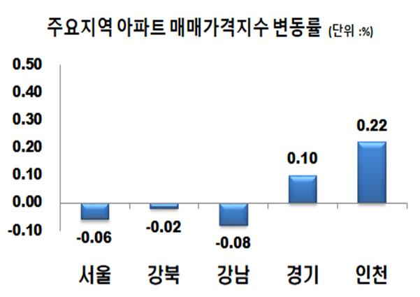 ▲ 5월 첫째주 지역별 아파트 가격 변동률.ⓒ한국감정원