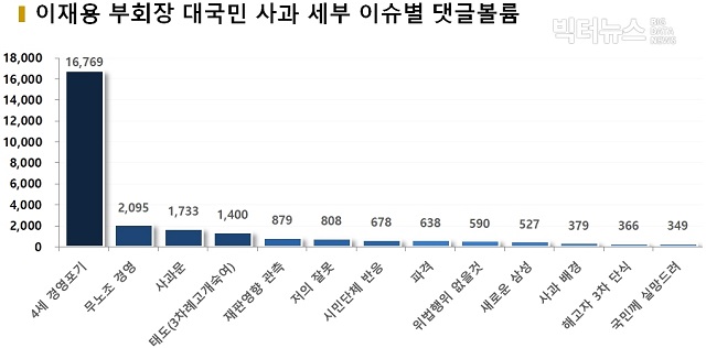 ▲ 이재용 삼성전자 부회장의 대국민사과 세부 이슈별 댓글 볼륨. ⓒ빅터뉴스