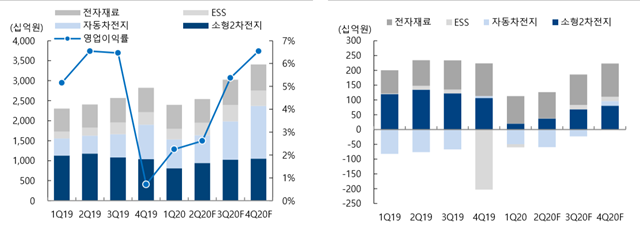 ▲ 삼성SDI 분기별 실적 추이 및 전망(좌)과 삼성SDI 사업 부문 분기별 영업이익 추이 및 전망. 자료=삼성SDI. ⓒ하이투자증권