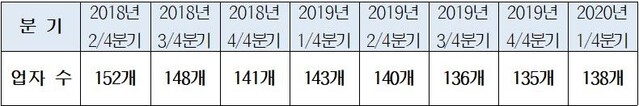 ▲ 등록 다단계사업자 증감 추이 ⓒ공정위 자료