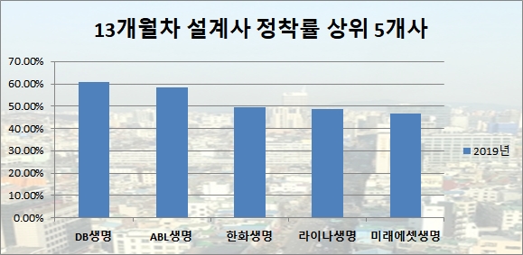 ▲ 생보사 설계사 등록 정착률 현황.ⓒ금융감독원 금융통계정보 시스템.