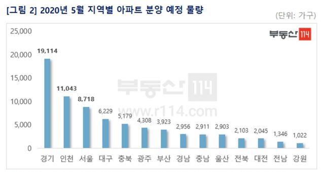 ▲ 올해 5월 전국 지역별 아파트 분양 물량 예정.ⓒ부동산114