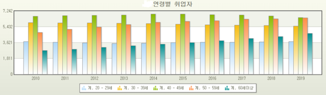 ▲ 40대 취업자(연두색) 수가 해마다 줄어들고 있다.ⓒ통계청 경제활동인구조사