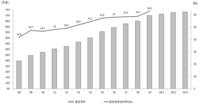 ▲ 중앙정부 채무추이.ⓒ기재부