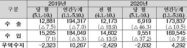 ▲ 5월 1일∼10일 통관기준 수출입실적 (단위:백만 달러,%)ⓒ관세청 자료