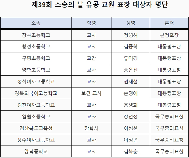 ▲ 제39회 스승의 날 정부포상 대상자 명단.ⓒ경북교육청
