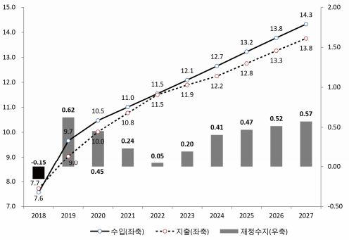 ▲ 고용보험기금 근로자 실업급여 계정의 수입․지출 및 재정수지 전망: 2018~2027년(단위 : 조원)ⓒ국회예산정책처