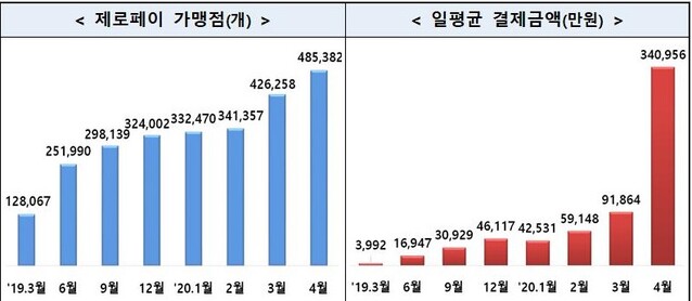 ▲ 제로페이 가맹점 및 결제액 증가 추이 ⓒ중기부 자료