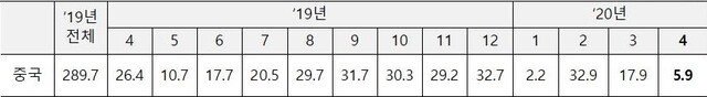 ▲ 對중국 무역수지 현황 (단위: 억달러) ⓒ산업부 자료