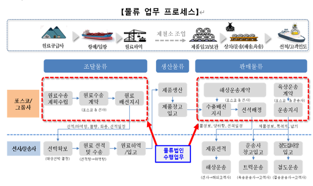 ▲ 물류 업무 프로세스ⓒ포스코