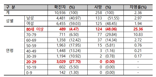 ▲ 코로나19 확진자 성별, 연령별 현황(5.12. 0시 기준, 10,936명). ⓒ중앙방역대책본부